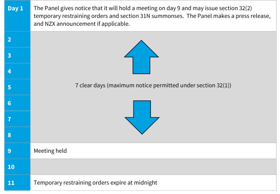 Section 32 Timing Table